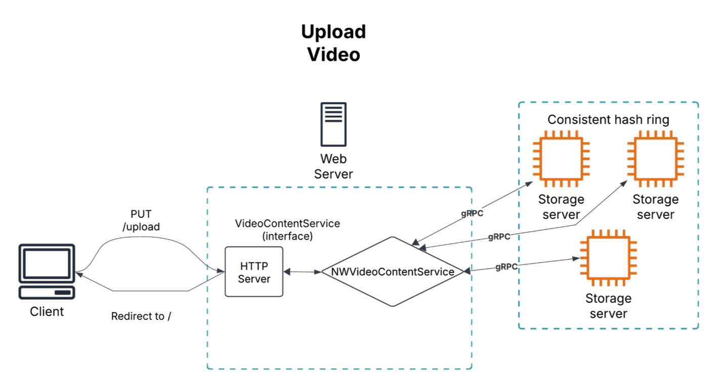 Video Streaming Platform Workflow Demostration